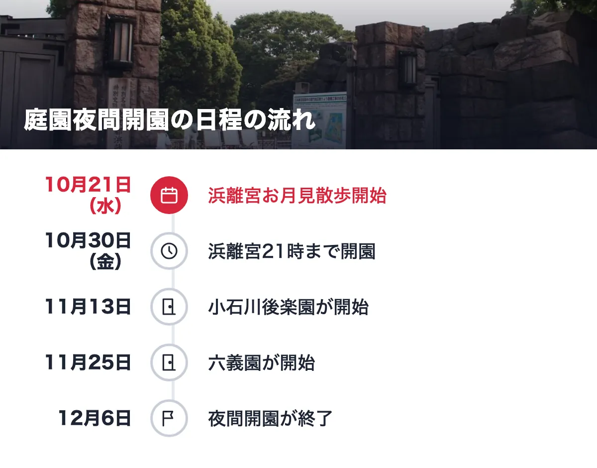 庭園夜間開園の日程の流れ。10月21日（水） 浜離宮お月見散歩開始／10月30日（金） 浜離宮21時まで開園／11月13日 小石川後楽園が開始／11月25日 六義園が開始／12月6日 夜間開園が終了