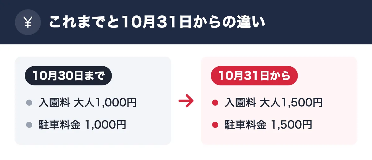 これまでと10月31日からの違い。10月30日まで：入園料 大人1,000円／駐車料金 1,000円。10月31日から：入園料 大人1,500円／駐車料金 1,500円