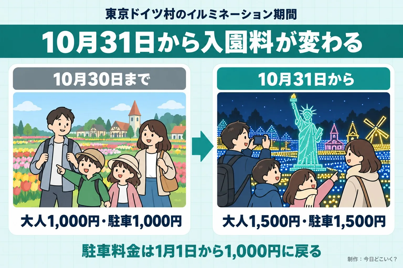 東京ドイツ村のイルミネーション期間。10月31日から入園料が変わる。10月30日まで。大人1,000円・駐車1,000円。10月31日から。大人1,500円・駐車1,500円。駐車料金は1月1日から1,000円に戻る。今日どこいく？が作ったイラスト図解（前と後の場面）