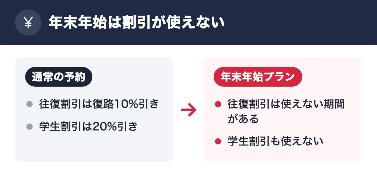 年末年始は割引が使えない。通常の予約：往復割引は復路10%引き／学生割引は20%引き。年末年始プラン：往復割引は使えない期間がある／学生割引も使えない