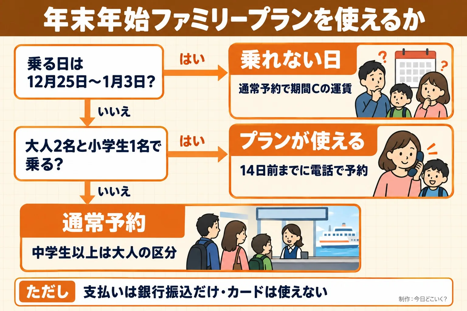 年末年始ファミリープランを使えるか。乗る日は12月25日〜1月3日？。大人2名と小学生1名で乗る？。乗れない日。通常予約で期間Cの運賃。プランが使える。14日前までに電話で予約。通常予約。中学生以上は大人の区分。ただし 支払いは銀行振込だけ・カードは使えない。今日どこいく？が作ったイラスト図解（はい／いいえの判定）