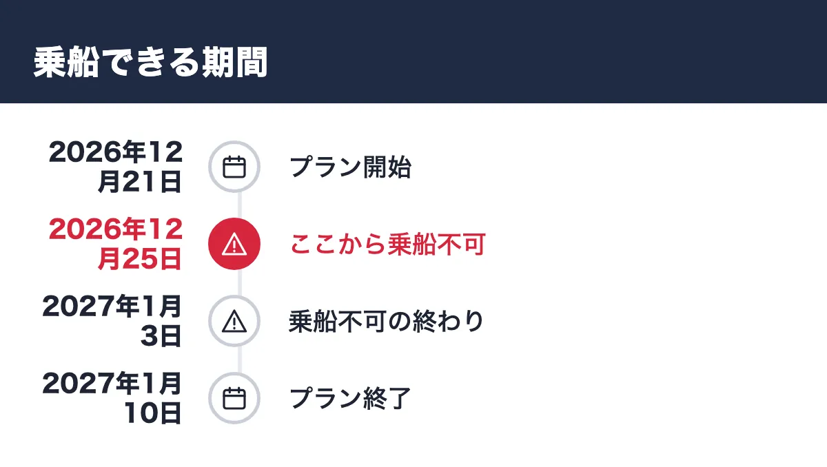 乗船できる期間。2026年12月21日 プラン開始／2026年12月25日 ここから乗船不可／2027年1月3日 乗船不可の終わり／2027年1月10日 プラン終了