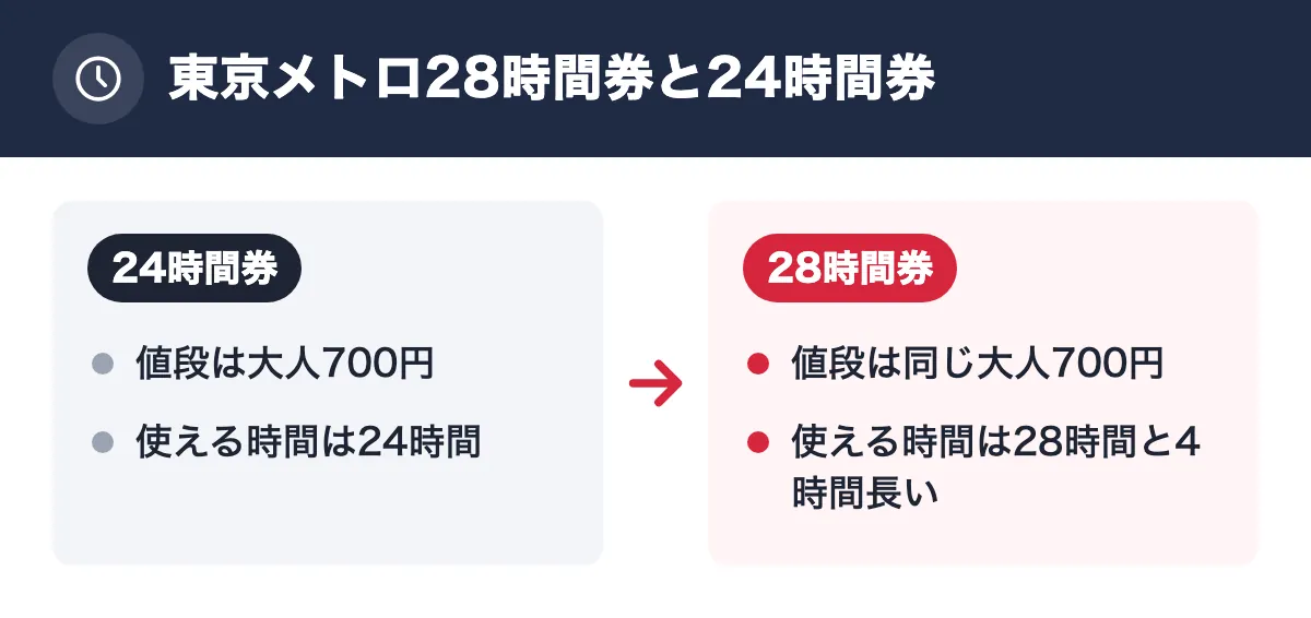 東京メトロ28時間券と24時間券。24時間券：値段は大人700円／使える時間は24時間。28時間券：値段は同じ大人700円／使える時間は28時間と4時間長い