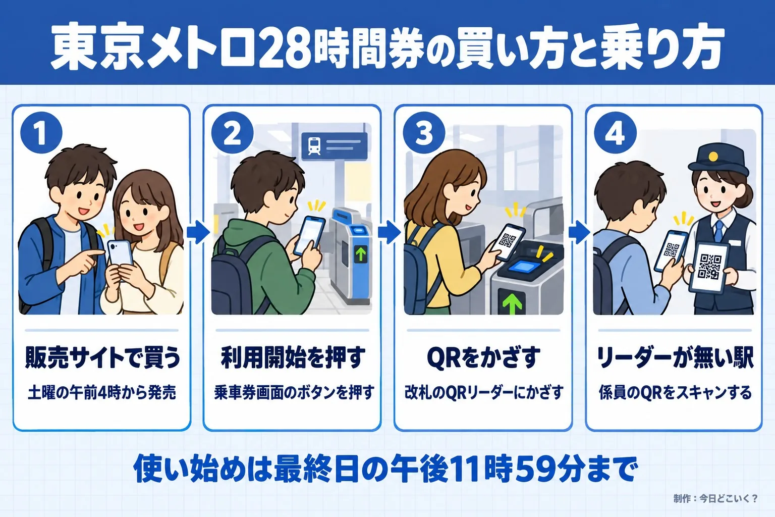 東京メトロ28時間券の買い方と乗り方。販売サイトで買う。土曜の午前4時から発売。利用開始を押す。乗車券画面のボタンを押す。QRをかざす。改札のQRリーダーにかざす。リーダーが無い駅。係員のQRをスキャンする。使い始めは最終日の午後11時59分まで。今日どこいく？が作ったイラスト図解（横並びの手順コマ）