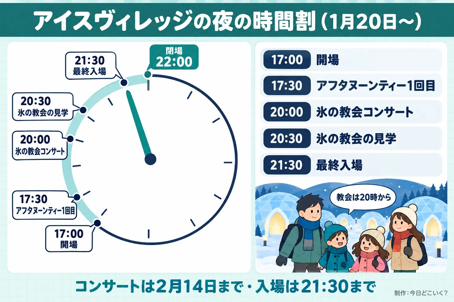 アイスヴィレッジの夜の時間割（1月20日〜）。閉場 22:00。17:00。開場。17:30。アフタヌーンティー1回目。20:00。氷の教会コンサート。20:30。氷の教会の見学。21:30。最終入場。教会は20時から。コンサートは2月14日まで・入場は21:30まで。今日どこいく？が作ったイラスト図解（当日の時間の輪）