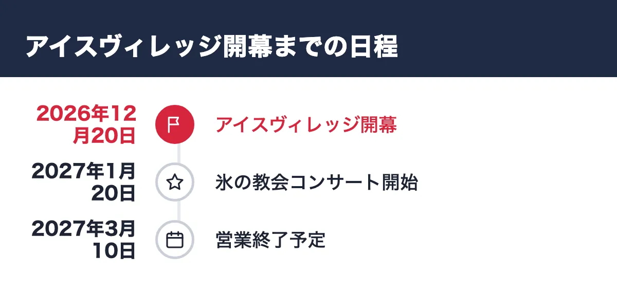 アイスヴィレッジ開幕までの日程。2026年12月20日 アイスヴィレッジ開幕／2027年1月20日 氷の教会コンサート開始／2027年3月10日 営業終了予定