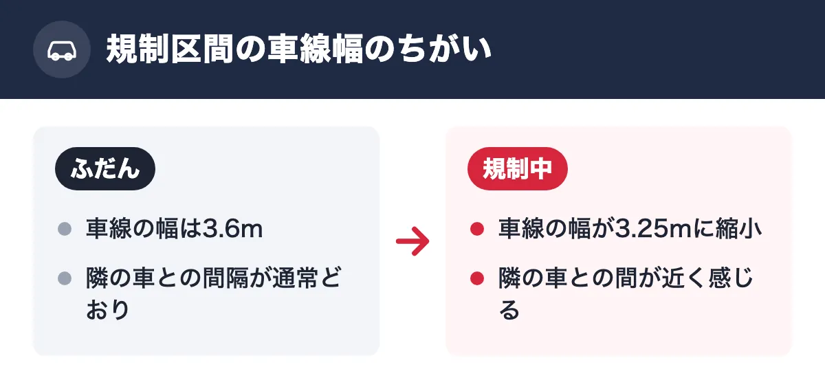 規制区間の車線幅のちがい。ふだん：車線の幅は3.6m／隣の車との間隔が通常どおり。規制中：車線の幅が3.25mに縮小／隣の車との間が近く感じる