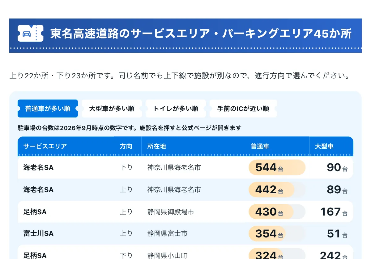 今日どこいく？の「東名高速道路のサービスエリア45か所 一覧」の画面。東名高速道路のサービスエリア一覧