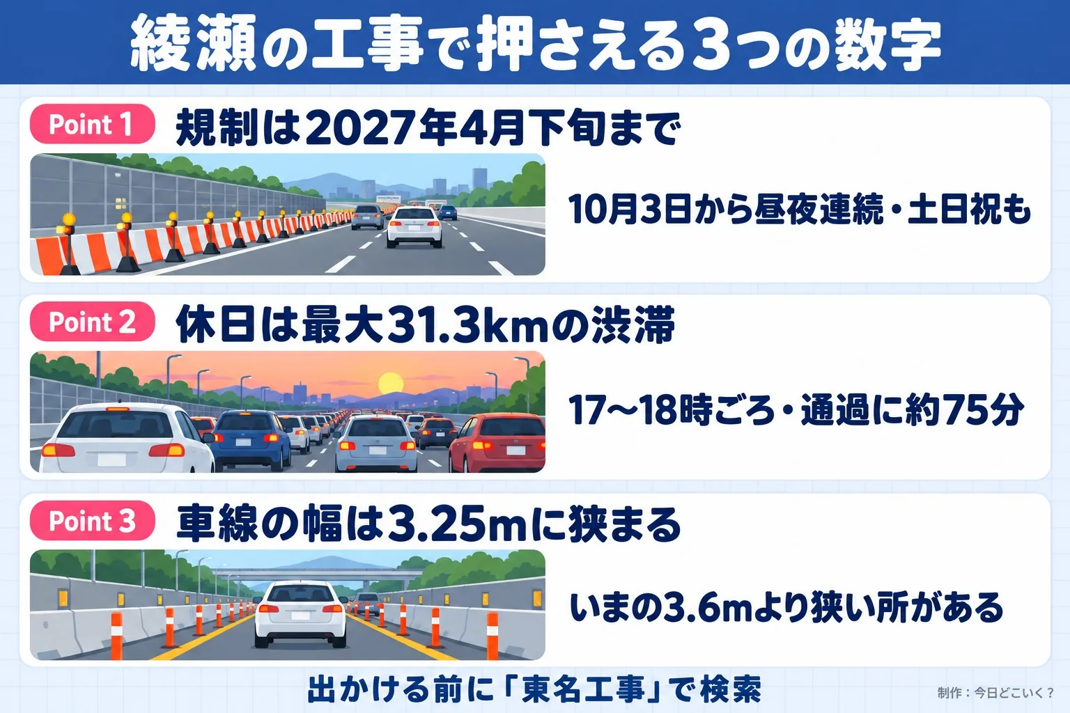 綾瀬の工事で押さえる3つの数字。Point 1。規制は2027年4月下旬まで。10月3日から昼夜連続・土日祝も。Point 2。休日は最大31.3kmの渋滞。17〜18時ごろ・通過に約75分。Point 3。車線の幅は3.25mに狭まる。いまの3.6mより狭い所がある。出かける前に「東名工事」で検索。今日どこいく？が作ったイラスト図解（Point①②③の縦積み（各行に絵））