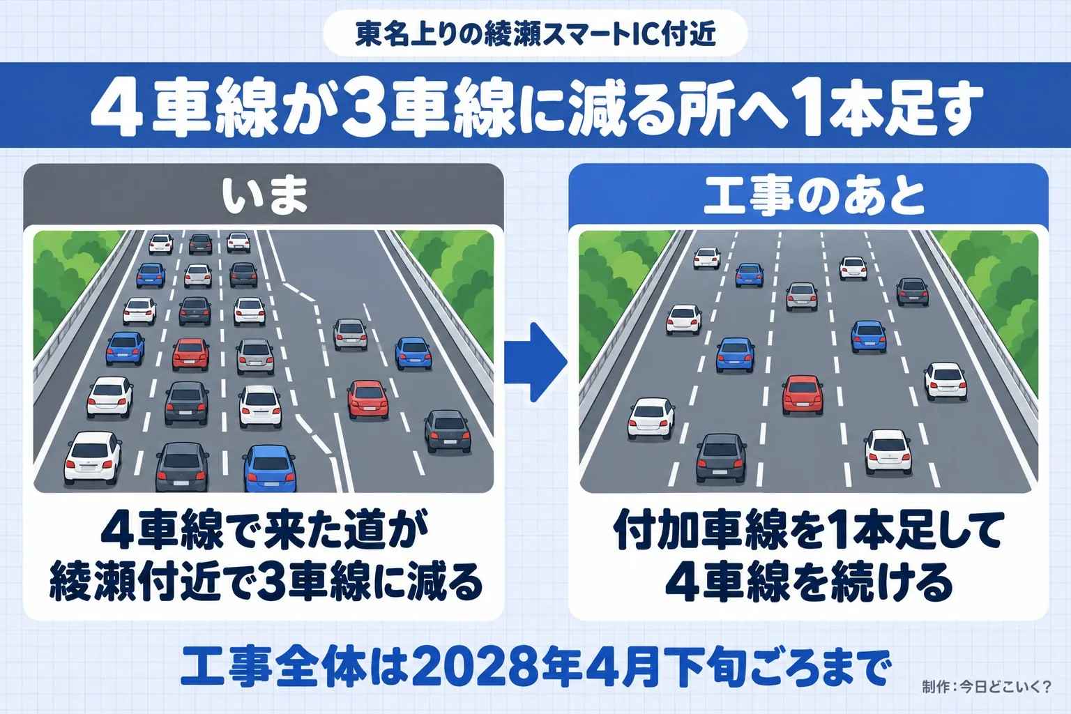 東名上りの綾瀬スマートIC付近。4車線が3車線に減る所へ1本足す。いま。4車線で来た道が綾瀬付近で3車線に減る。工事のあと。付加車線を1本足して4車線を続ける。工事全体は2028年4月下旬ごろまで。今日どこいく？が作ったイラスト図解（前と後の場面）