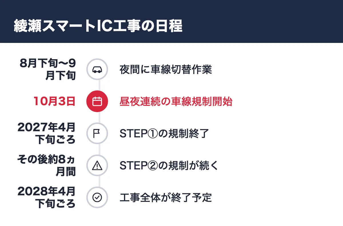 綾瀬スマートIC工事の日程。8月下旬〜9月下旬 夜間に車線切替作業／10月3日 昼夜連続の車線規制開始／2027年4月下旬ごろ STEP①の規制終了／その後約8ヵ月間 STEP②の規制が続く／2028年4月下旬ごろ 工事全体が終了予定