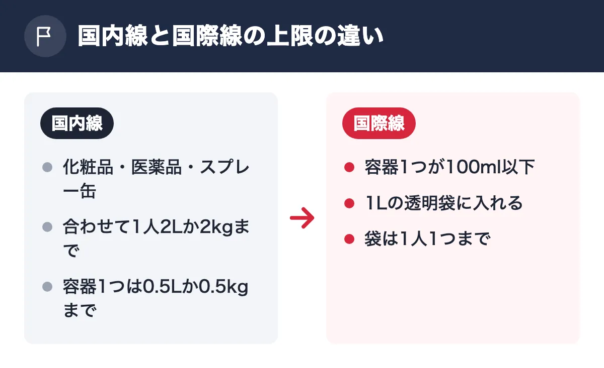 国内線と国際線の上限の違い。国内線:化粧品・医薬品・スプレー缶/合わせて1人2Lか2kgまで/容器1つは0.5Lか0.5kgまで。国際線:容器1つが100ml以下/1Lの透明袋に入れる/袋は1人1つまで