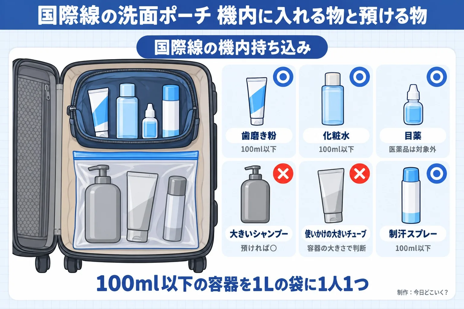 国際線の洗面ポーチ 機内に入れる物と預ける物。国際線の機内持ち込み。歯磨き粉。100ml以下。化粧水。100ml以下。目薬。医薬品は対象外。大きいシャンプー。預ければ○。使いかけの大きいチューブ。容器の大きさで判断。制汗スプレー。100ml以下。100ml以下の容器を1Lの袋に1人1つ。今日どこいく?が作ったイラスト図解(荷物の中身に○×)