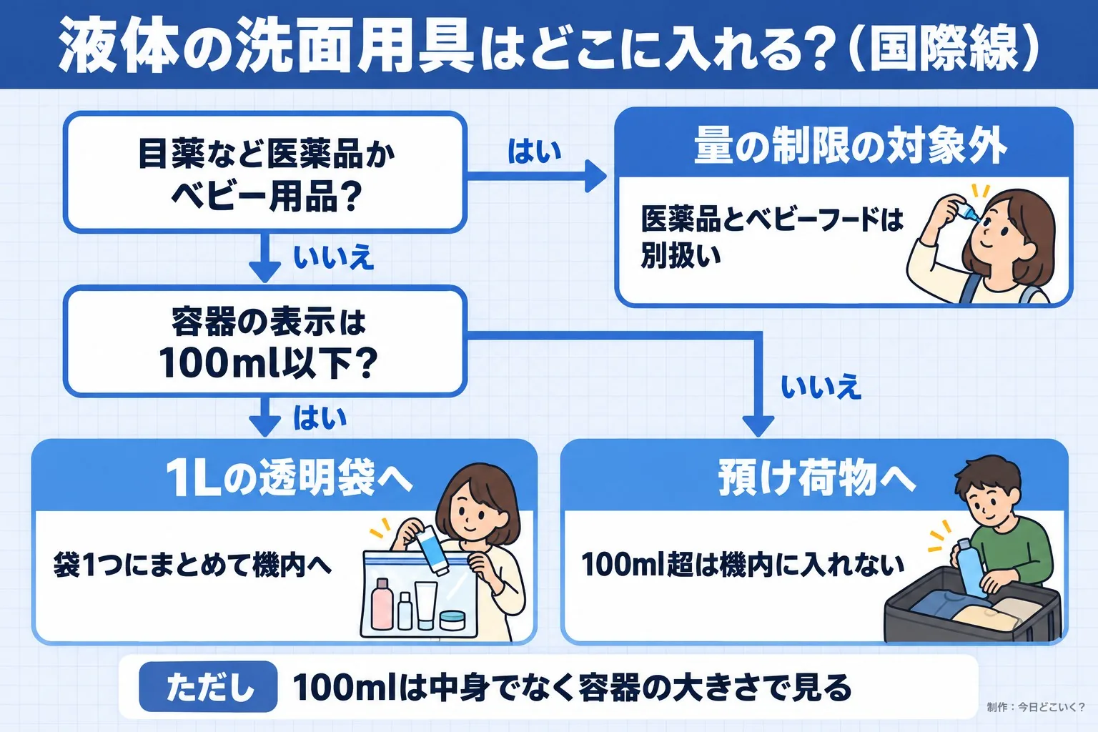 液体の洗面用具はどこに入れる?(国際線)。目薬など医薬品かベビー用品?。容器の表示は100ml以下?。量の制限の対象外。医薬品とベビーフードは別扱い。1Lの透明袋へ。袋1つにまとめて機内へ。預け荷物へ。100ml超は機内に入れない。ただし 100mlは中身でなく容器の大きさで見る。今日どこいく?が作ったイラスト図解(はい/いいえの判定)