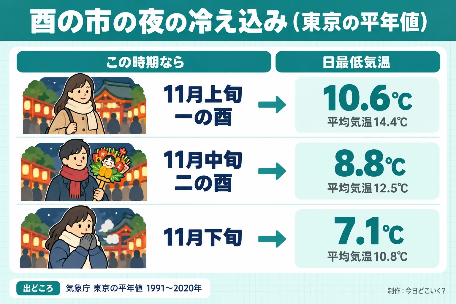 酉の市の夜の冷え込み（東京の平年値）。この時期なら。日最低気温。11月上旬 一の酉。10.6℃。平均気温14.4℃。11月中旬 二の酉。8.8℃。平均気温12.5℃。11月下旬。7.1℃。平均気温10.8℃。出どころ 気象庁 東京の平年値 1991〜2020年。今日どこいく？が作ったイラスト図解（状況→目安の早見表）
