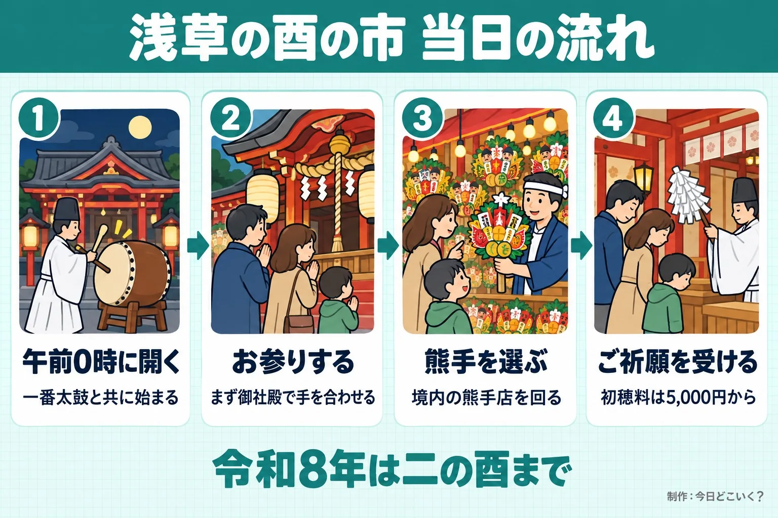 浅草の酉の市 当日の流れ。午前0時に開く。一番太鼓と共に始まる。お参りする。まず御社殿で手を合わせる。熊手を選ぶ。境内の熊手店を回る。ご祈願を受ける。初穂料は5,000円から。令和8年は二の酉まで。今日どこいく？が作ったイラスト図解（横並びの手順コマ）