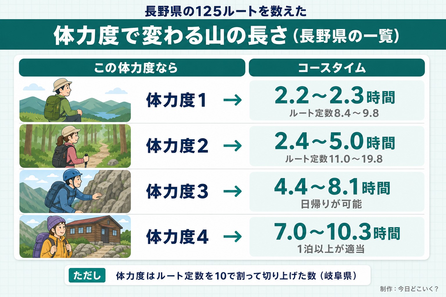 長野県の125ルートを数えた。体力度で変わる山の長さ(長野県の一覧)。この体力度なら。コースタイム。体力度1。2.2〜2.3時間。ルート定数8.4〜9.8。体力度2。2.4〜5.0時間。ルート定数11.0〜19.8。体力度3。4.4〜8.1時間。日帰りが可能。体力度4。7.0〜10.3時間。1泊以上が適当。ただし 体力度はルート定数を10で割って切り上げた数(岐阜県)。今日どこいく?が作ったイラスト図解(状況→目安の早見表)