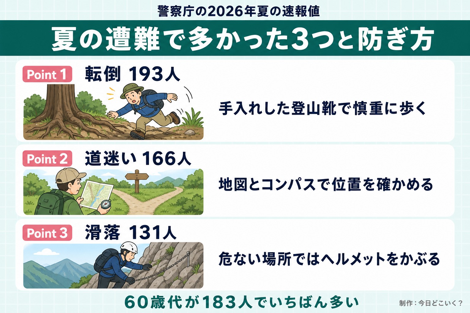 警察庁の2026年夏の速報値。夏の遭難で多かった3つと防ぎ方。Point 1。転倒 193人。手入れした登山靴で慎重に歩く。Point 2。道迷い 166人。地図とコンパスで位置を確かめる。Point 3。滑落 131人。危ない場所ではヘルメットをかぶる。60歳代が183人でいちばん多い。今日どこいく?が作ったイラスト図解(Point①②③の縦積み(各行に絵))