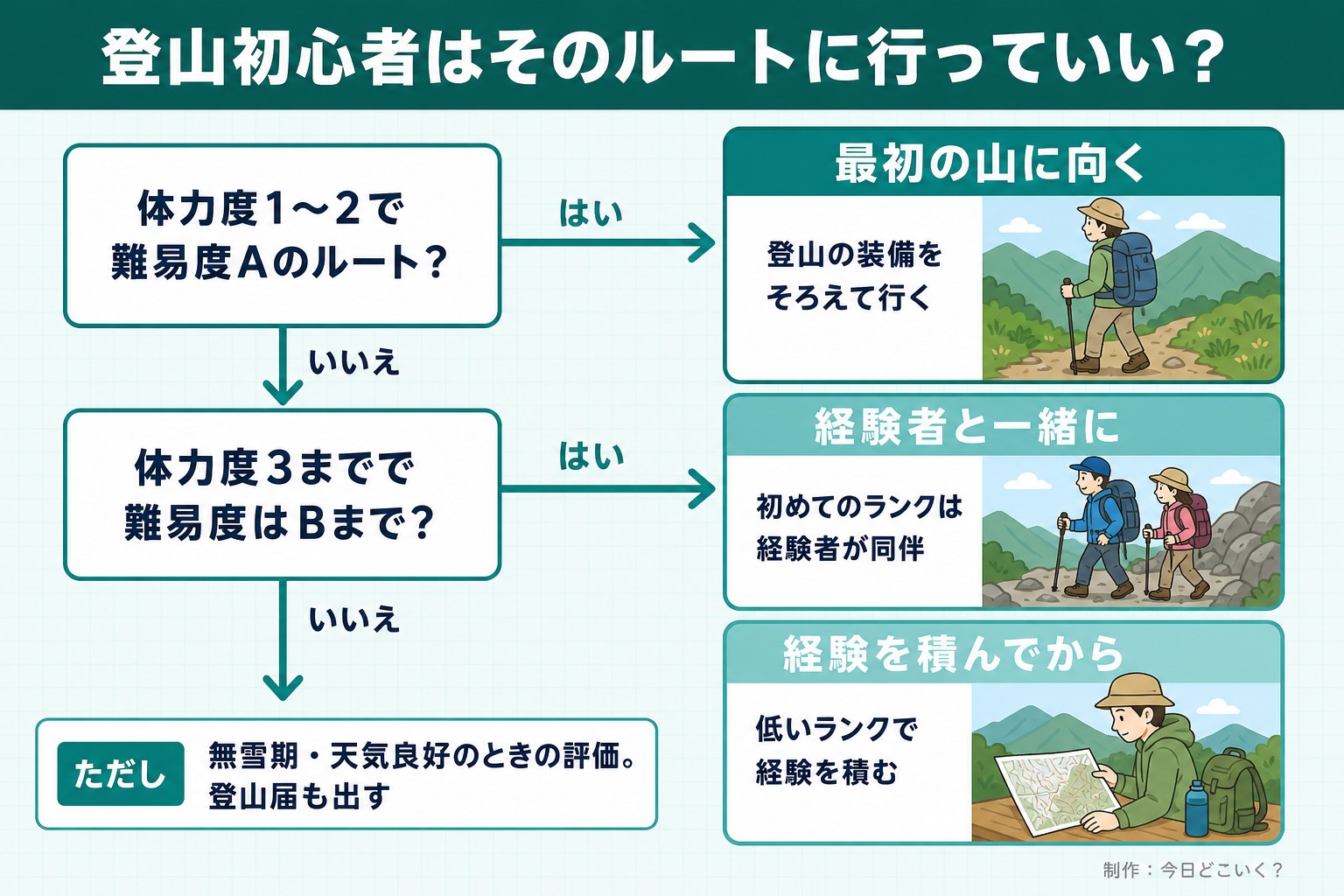 登山初心者はそのルートに行っていい?。体力度1〜2で難易度Aのルート?。体力度3までで難易度はBまで?。最初の山に向く。登山の装備をそろえて行く。経験者と一緒に。初めてのランクは経験者が同伴。経験を積んでから。低いランクで経験を積む。ただし 無雪期・天気良好のときの評価。登山届も出す。今日どこいく?が作ったイラスト図解(はい/いいえの判定)