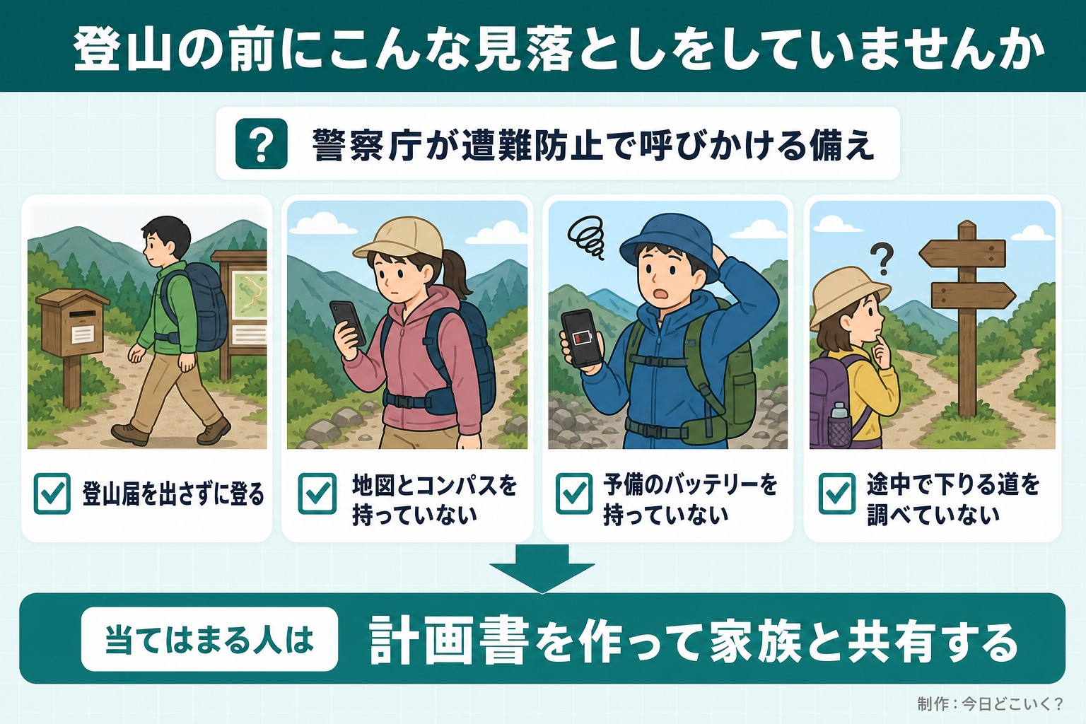 登山の前にこんな見落としをしていませんか。警察庁が遭難防止で呼びかける備え。登山届を出さずに登る。地図とコンパスを持っていない。予備のバッテリーを持っていない。途中で下りる道を調べていない。当てはまる人は。計画書を作って家族と共有する。今日どこいく?が作ったイラスト図解(「こんなことしていませんか」のチェック場面)