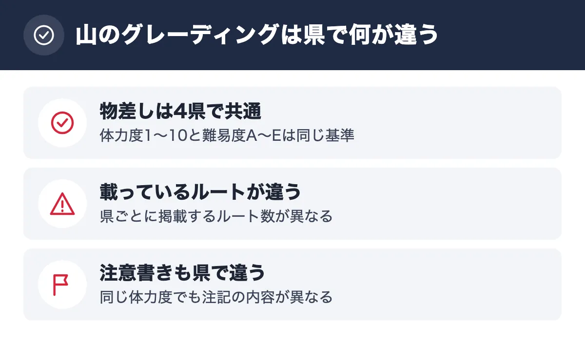 山のグレーディングは県で何が違う。物差しは4県で共通 体力度1〜10と難易度A〜Eは同じ基準／載っているルートが違う 県ごとに掲載するルート数が異なる／注意書きも県で違う 同じ体力度でも注記の内容が異なる