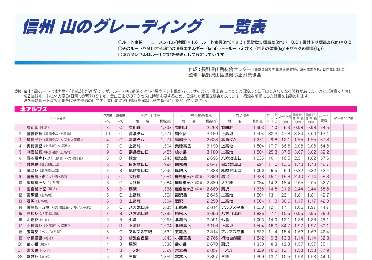 長野県のルート定数と消費エネルギーを出す式 (PDF)の画面