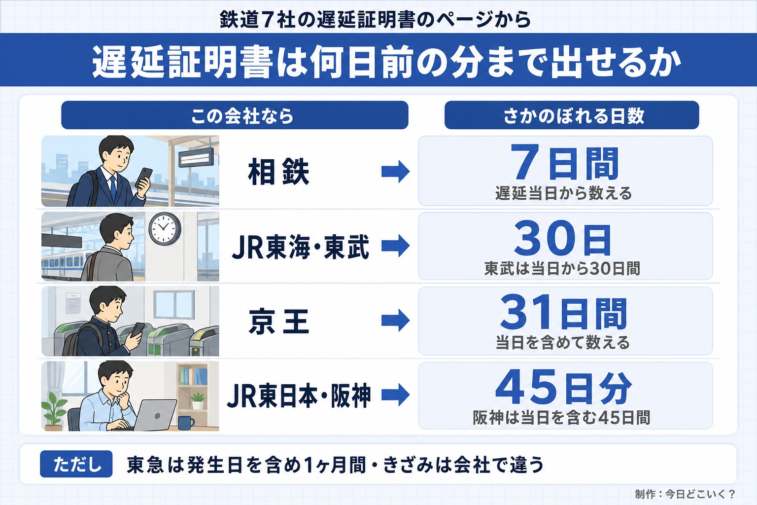鉄道7社の遅延証明書のページから。遅延証明書は何日前の分まで出せるか。この会社なら。さかのぼれる日数。相鉄。7日間。遅延当日から数える。JR東海・東武。30日。東武は当日から30日間。京王。31日間。当日を含めて数える。JR東日本・阪神。45日分。阪神は当日を含む45日間。ただし 東急は発生日を含め1ヶ月間・きざみは会社で違う。今日どこいく？が作ったイラスト図解（状況→目安の早見表）