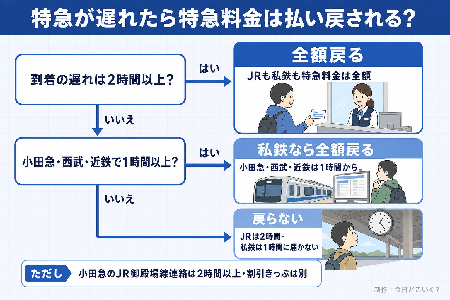特急が遅れたら特急料金は払い戻される？。到着の遅れは2時間以上？。小田急・西武・近鉄で1時間以上？。全額戻る。JRも私鉄も特急料金は全額。私鉄なら全額戻る。小田急・西武・近鉄は1時間から。戻らない。JRは2時間・私鉄は1時間に届かない。ただし 小田急のJR御殿場線連絡は2時間以上・割引きっぷは別。今日どこいく？が作ったイラスト図解（はい／いいえの判定）