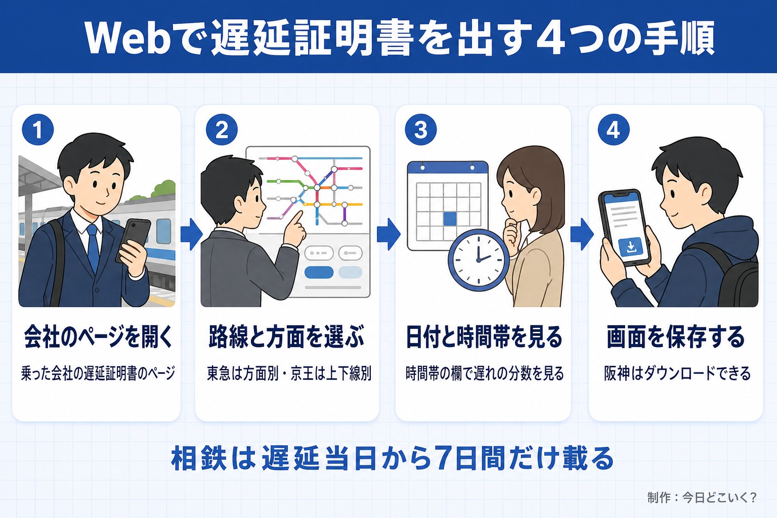 Webで遅延証明書を出す4つの手順。会社のページを開く。乗った会社の遅延証明書のページ。路線と方面を選ぶ。東急は方面別・京王は上下線別。日付と時間帯を見る。時間帯の欄で遅れの分数を見る。画面を保存する。阪神はダウンロードできる。相鉄は遅延当日から7日間だけ載る。今日どこいく？が作ったイラスト図解（横並びの手順コマ）