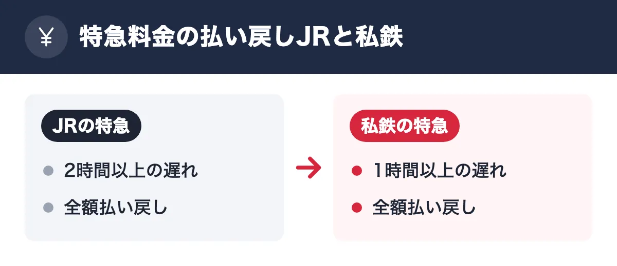 特急料金の払い戻しJRと私鉄。JRの特急：2時間以上の遅れ／全額払い戻し。私鉄の特急：1時間以上の遅れ／全額払い戻し