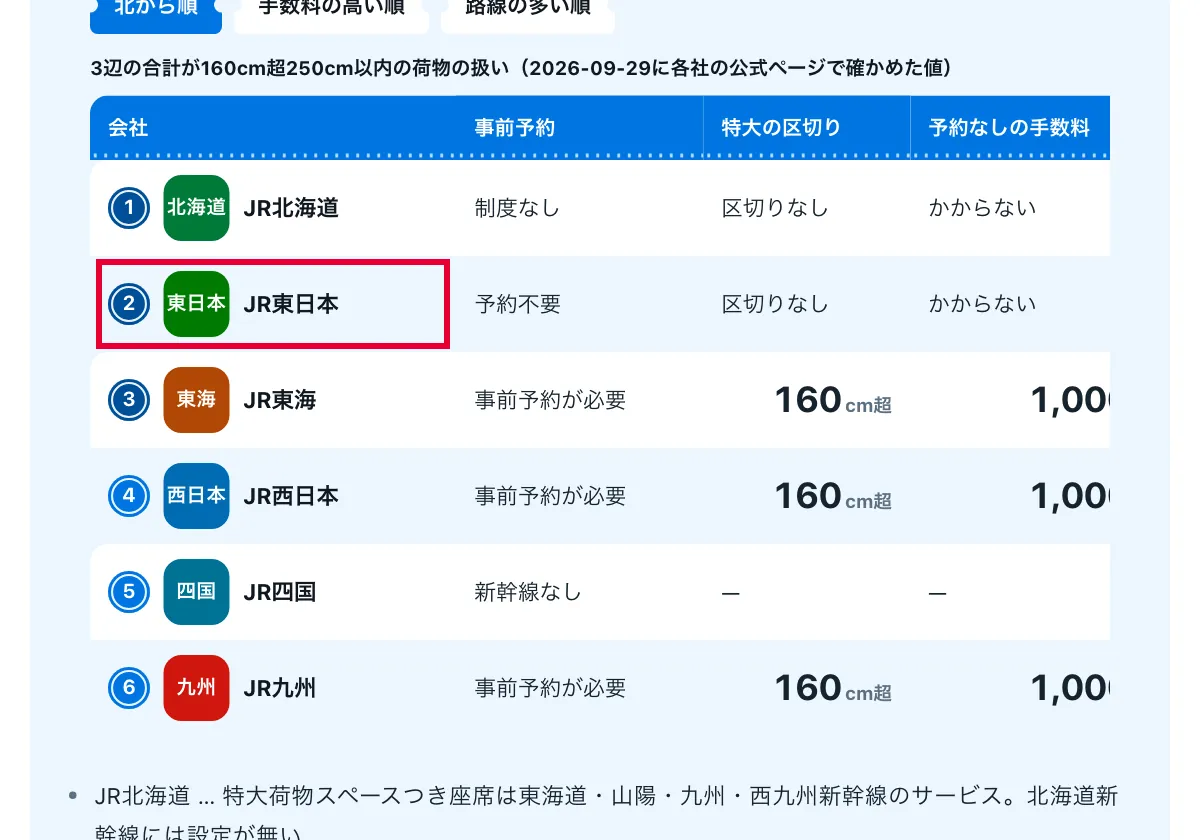 今日どこいく？の「新幹線の特大荷物は何cmから予約が要る？JR6社を1枚で比べる比較表」の画面。新幹線6社の比較表（遅れの扱いを含む）。赤い枠の中は「2 東日本 JR東日本」