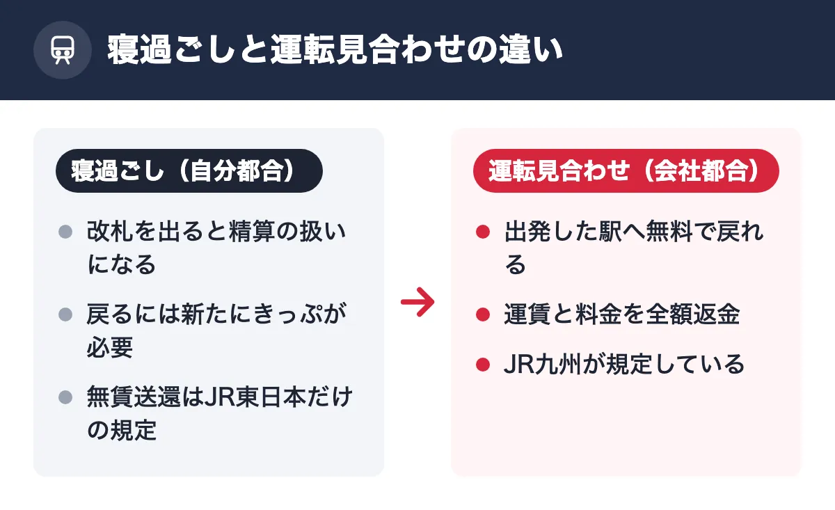 寝過ごしと運転見合わせの違い。寝過ごし（自分都合）：改札を出ると精算の扱いになる／戻るには新たにきっぷが必要／無賃送還はJR東日本だけの規定。運転見合わせ（会社都合）：出発した駅へ無料で戻れる／運賃と料金を全額返金／JR九州が規定している