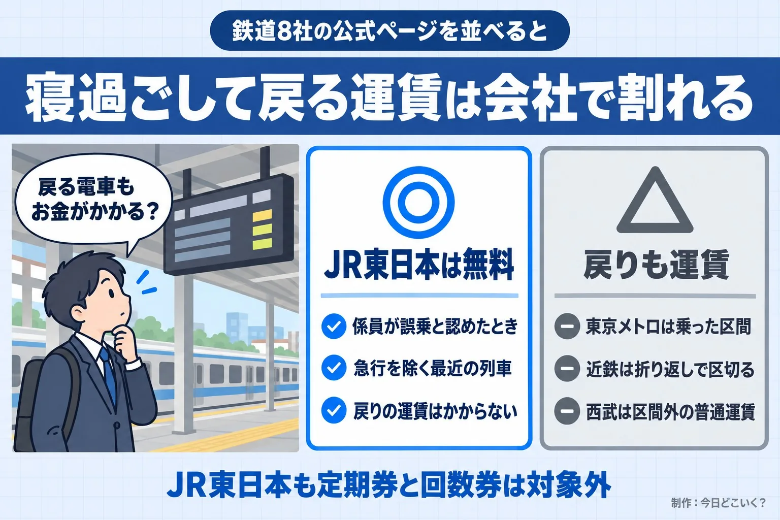 鉄道8社の公式ページを並べると。寝過ごして戻る運賃は会社で割れる。戻る電車もお金がかかる？。JR東日本は無料。係員が誤乗と認めたとき。急行を除く最近の列車。戻りの運賃はかからない。戻りも運賃。東京メトロは乗った区間。近鉄は折り返しで区切る。西武は区間外の普通運賃。JR東日本も定期券と回数券は対象外。今日どこいく？が作ったイラスト図解（人物の悩み＋◎△の2枚カード）