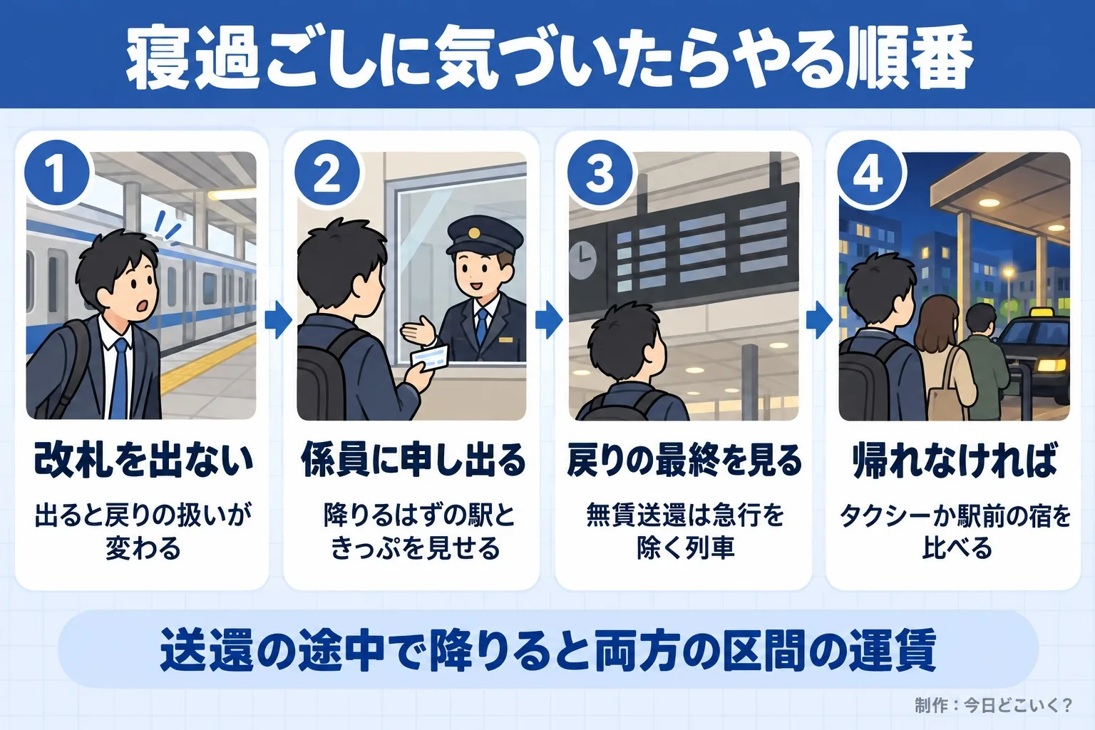 寝過ごしに気づいたらやる順番。改札を出ない。出ると戻りの扱いが変わる。係員に申し出る。降りるはずの駅ときっぷを見せる。戻りの最終を見る。無賃送還は急行を除く列車。帰れなければ。タクシーか駅前の宿を比べる。送還の途中で降りると両方の区間の運賃。今日どこいく？が作ったイラスト図解（横並びの手順コマ）