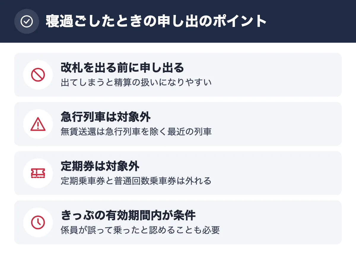 寝過ごしたときの申し出のポイント。改札を出る前に申し出る 出てしまうと精算の扱いになりやすい／急行列車は対象外 無賃送還は急行列車を除く最近の列車／定期券は対象外 定期乗車券と普通回数乗車券は外れる／きっぷの有効期間内が条件 係員が誤って乗ったと認めることも必要