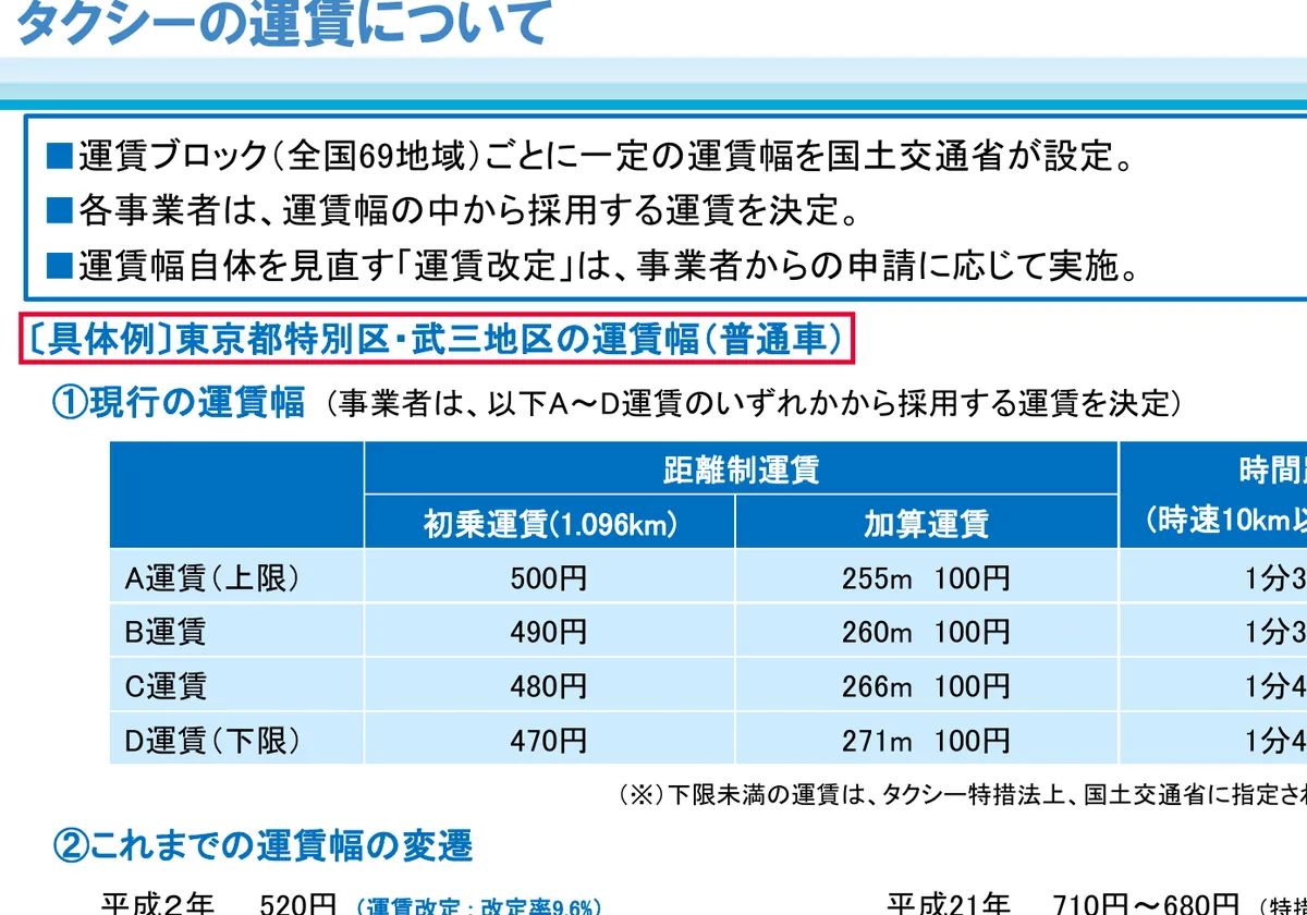 内閣府の東京のタクシー運賃改定の資料（国土交通省） (PDF)の画面。赤い枠の中は「〔具体例〕東京都特別区・武三地区の運賃幅（普通車）」