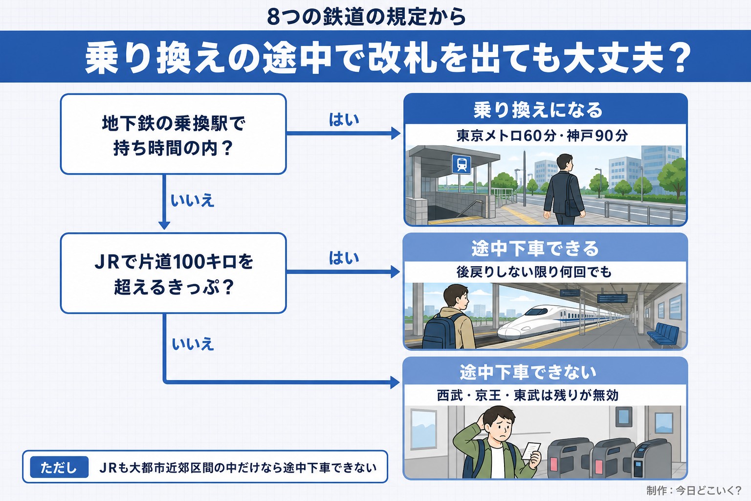 8つの鉄道の規定から。乗り換えの途中で改札を出ても大丈夫？。地下鉄の乗換駅で持ち時間の内？。JRで片道100キロを超えるきっぷ？。乗り換えになる。東京メトロ60分・神戸90分。途中下車できる。後戻りしない限り何回でも。途中下車できない。西武・京王・東武は残りが無効。ただし JRも大都市近郊区間の中だけなら途中下車できない。今日どこいく？が作ったイラスト図解（はい／いいえの判定）