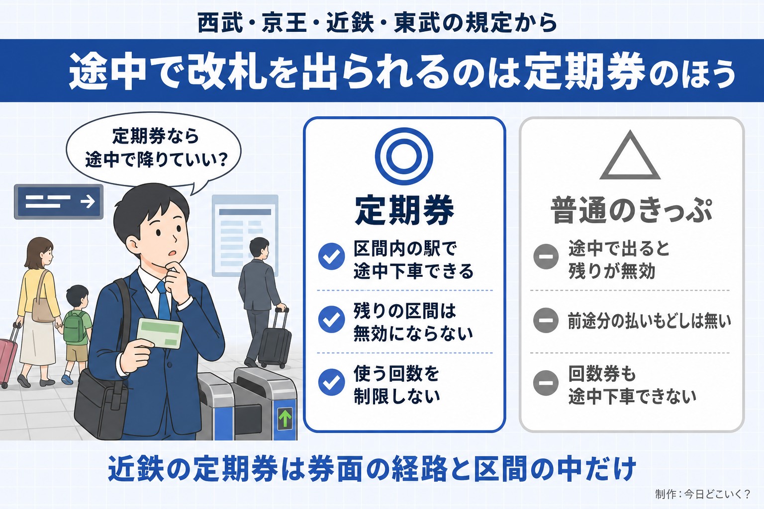 西武・京王・近鉄・東武の規定から。途中で改札を出られるのは定期券のほう。定期券なら途中で降りていい？。定期券。区間内の駅で途中下車できる。残りの区間は無効にならない。使う回数を制限しない。普通のきっぷ。途中で出ると残りが無効。前途分の払いもどしは無い。回数券も途中下車できない。近鉄の定期券は券面の経路と区間の中だけ。今日どこいく？が作ったイラスト図解（人物の悩み＋◎△の2枚カード）