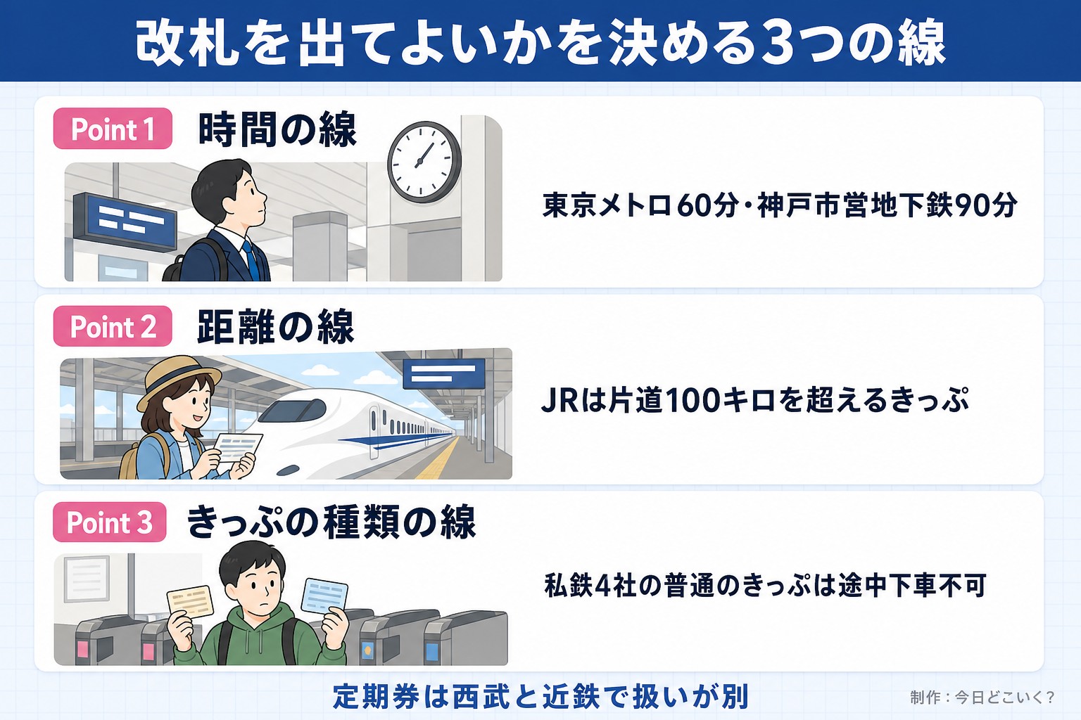 改札を出てよいかを決める3つの線。Point 1。時間の線。東京メトロ60分・神戸市営地下鉄90分。Point 2。距離の線。JRは片道100キロを超えるきっぷ。Point 3。きっぷの種類の線。私鉄4社の普通のきっぷは途中下車不可。定期券は西武と近鉄で扱いが別。今日どこいく？が作ったイラスト図解（Point①②③の縦積み（各行に絵））