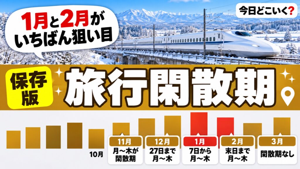 旅行の閑散期はいつ？新幹線指定席が200円安い日と宿が空く月の一覧　図の中の文字: 1月と2月が、いちばん狙い目、11月 月〜木が閑散期、12月 27日まで月〜木、1月 7日から月〜木、2月 末日まで月〜木
