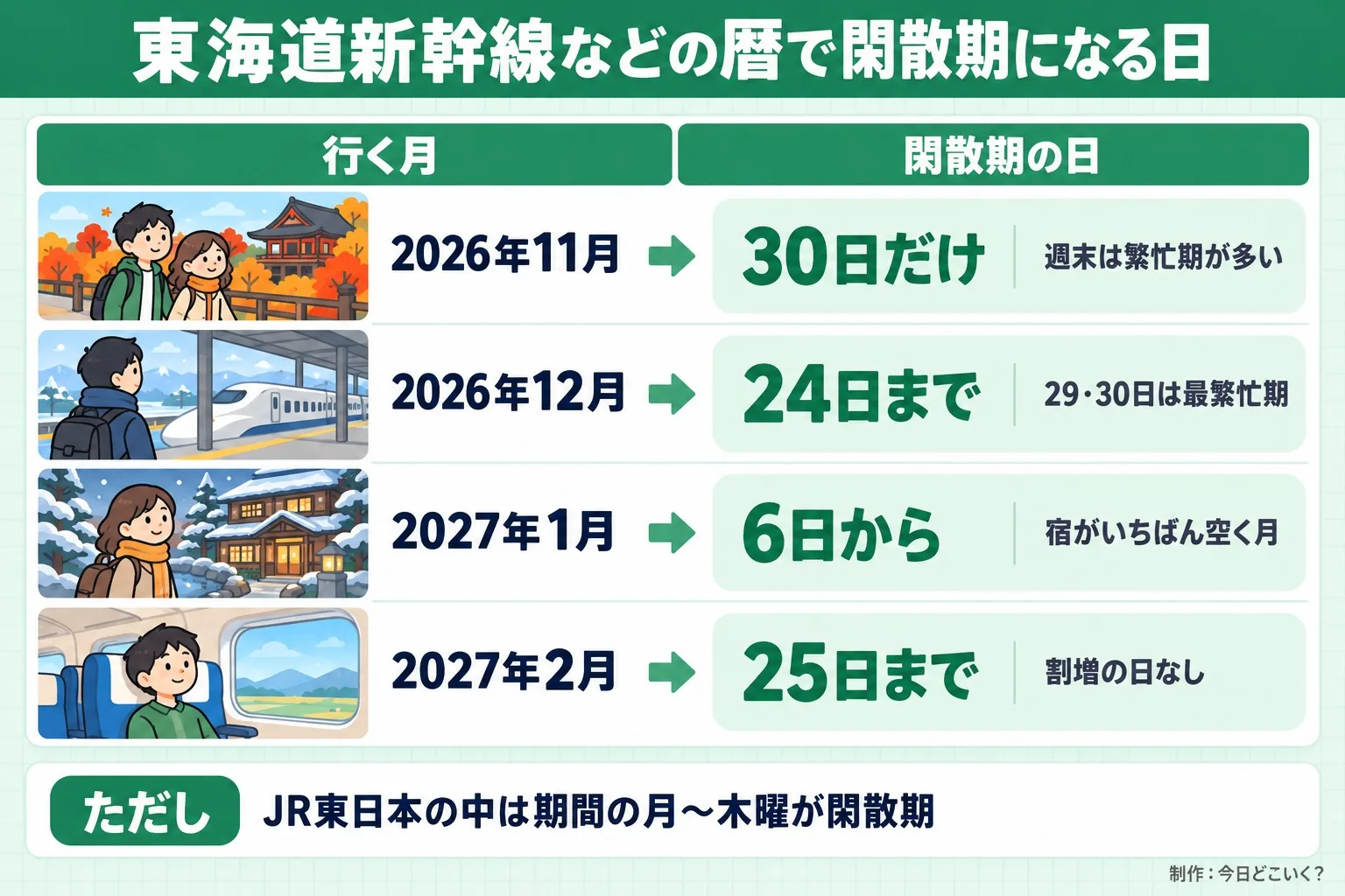 東海道新幹線などの暦で閑散期になる日。行く月。閑散期の日。2026年11月。30日だけ。週末は繁忙期が多い。2026年12月。24日まで。29・30日は最繁忙期。2027年1月。6日から。宿がいちばん空く月。2027年2月。25日まで。割増の日なし。ただし JR東日本の中は期間の月〜木曜が閑散期。今日どこいく？が作ったイラスト図解（状況→目安の早見表）