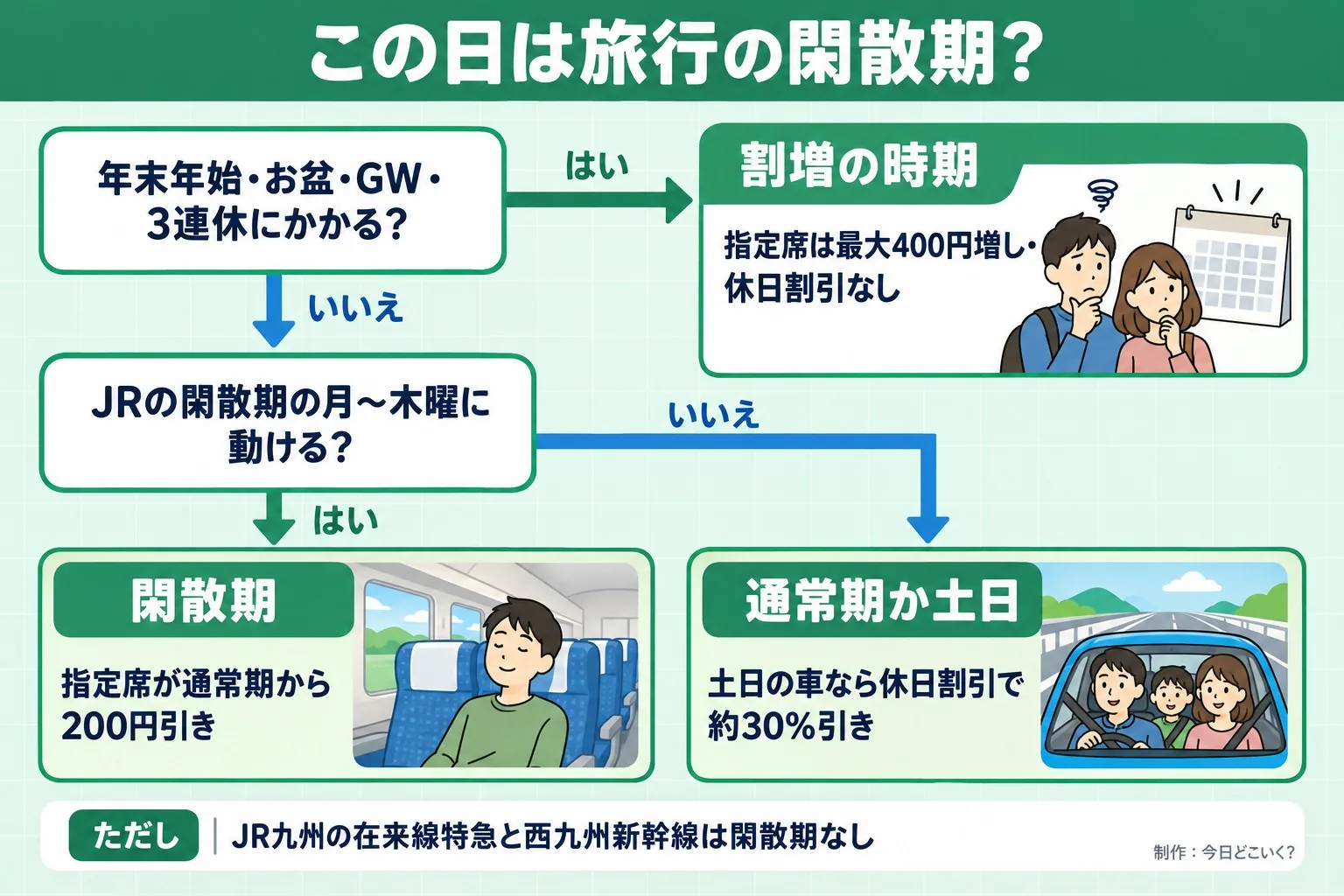 この日は旅行の閑散期？。年末年始・お盆・GW・3連休にかかる？。JRの閑散期の月〜木曜に動ける？。割増の時期。指定席は最大400円増し・休日割引なし。閑散期。指定席が通常期から200円引き。通常期か土日。土日の車なら休日割引で約30%引き。ただし JR九州の在来線特急と西九州新幹線は閑散期なし。今日どこいく？が作ったイラスト図解（はい／いいえの判定）