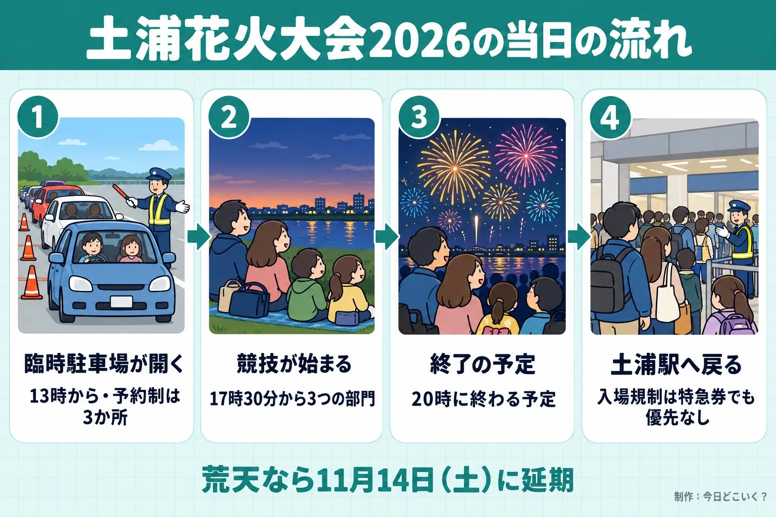 土浦花火大会2026の当日の流れ。臨時駐車場が開く。13時から・予約制は3か所。競技が始まる。17時30分から3つの部門。終了の予定。20時に終わる予定。土浦駅へ戻る。入場規制は特急券でも優先なし。荒天なら11月14日（土）に延期。今日どこいく？が作ったイラスト図解（横並びの手順コマ）