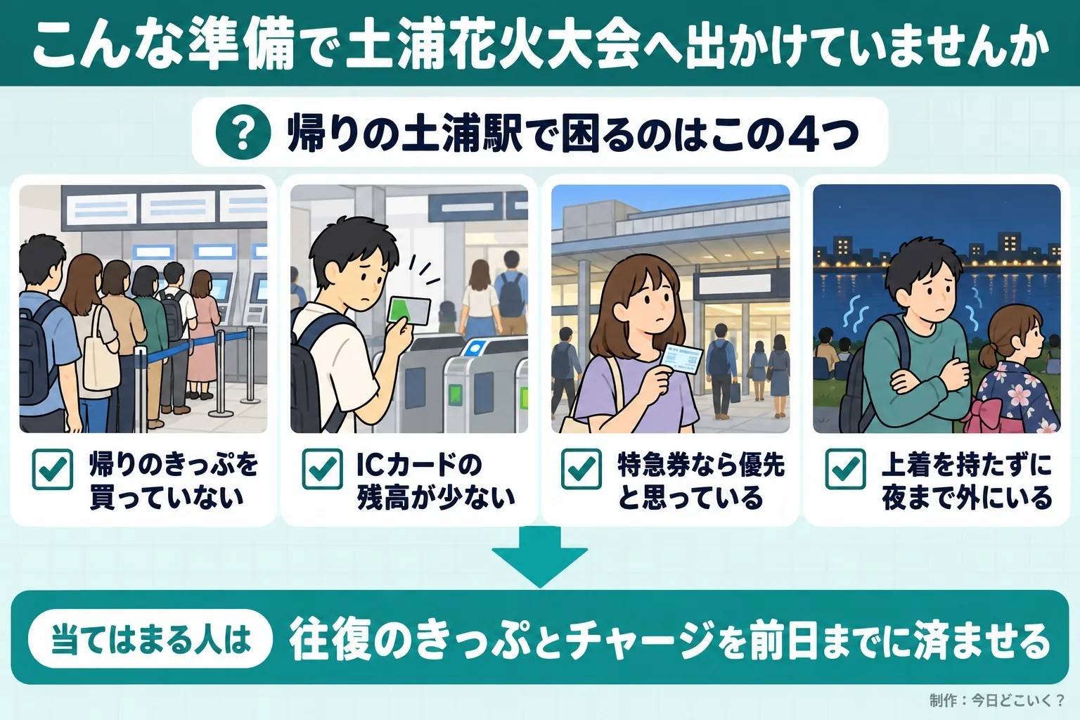 こんな準備で土浦花火大会へ出かけていませんか。帰りの土浦駅で困るのはこの4つ。帰りのきっぷを買っていない。ICカードの残高が少ない。特急券なら優先と思っている。上着を持たずに夜まで外にいる。当てはまる人は。往復のきっぷとチャージを前日までに済ませる。今日どこいく？が作ったイラスト図解（「こんなことしていませんか」のチェック場面）
