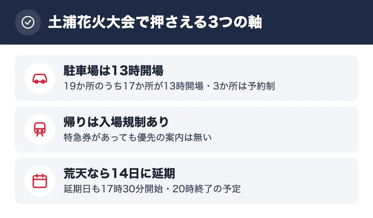 土浦花火大会で押さえる3つの軸。駐車場は13時開場 19か所のうち17か所が13時開場・3か所は予約制／帰りは入場規制あり 特急券があっても優先の案内は無い／荒天なら14日に延期 延期日も17時30分開始・20時終了の予定