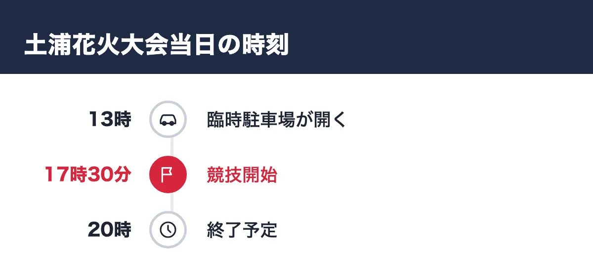 土浦花火大会当日の時刻。13時 臨時駐車場が開く／17時30分 競技開始／20時 終了予定