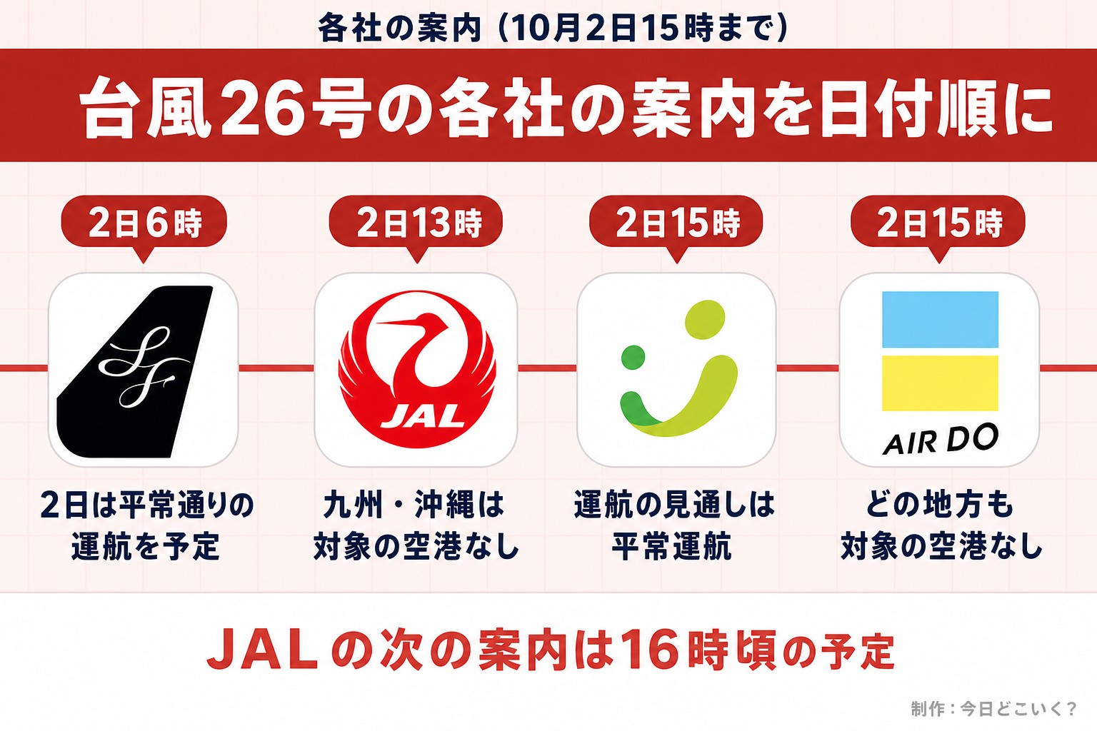 各社の案内(10月2日15時まで)。台風26号の各社の案内を日付順に。2日6時。2日は平常通りの運航を予定。2日13時。九州・沖縄は対象の空港なし。2日15時。運航の見通しは平常運航。2日15時。どの地方も対象の空港なし。JALの次の案内は16時頃の予定。今日どこいく?が作ったイラスト図解(時系列に実アイコン)