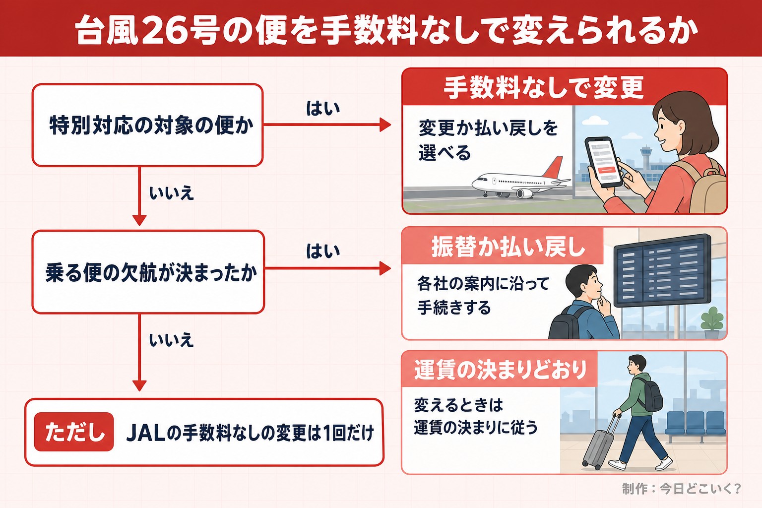 台風26号の便を手数料なしで変えられるか。特別対応の対象の便か。乗る便の欠航が決まったか。手数料なしで変更。変更か払い戻しを選べる。振替か払い戻し。各社の案内に沿って手続きする。運賃の決まりどおり。変えるときは運賃の決まりに従う。ただし JALの手数料なしの変更は1回だけ。今日どこいく?が作ったイラスト図解(はい/いいえの判定)