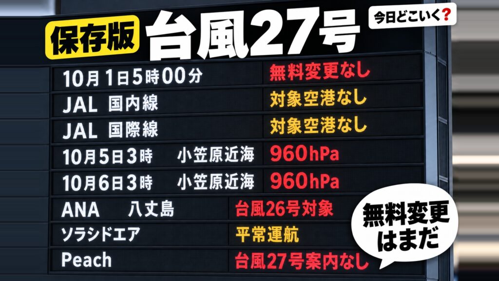 台風27号で飛行機は飛ぶ？5日に小笠原近海へ・無料変更の発表はまだ　図の中の文字: 無料変更はまだ、10月1日5時00分 無料変更なし、JAL 国内線 対象空港なし、JAL 国際線 対象空港なし、10月5日3時 小笠原近海 960hPa、10月6日3時 小笠原近海 960hPa