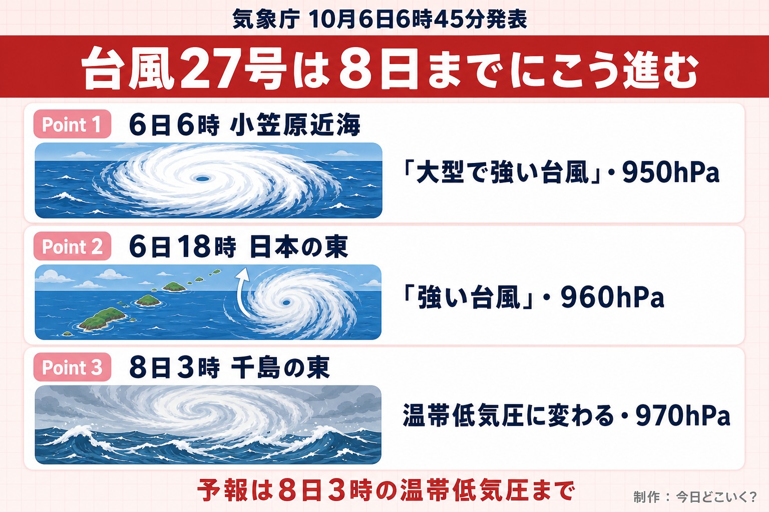 気象庁 10月6日6時45分発表。台風27号は8日までにこう進む。Point 1。6日6時 小笠原近海。「大型で強い台風」・950hPa。Point 2。6日18時 日本の東。「強い台風」・960hPa。Point 3。8日3時 千島の東。温帯低気圧に変わる・970hPa。予報は8日3時の温帯低気圧まで。今日どこいく？が作ったイラスト図解（Point①②③の縦積み（各行に絵））